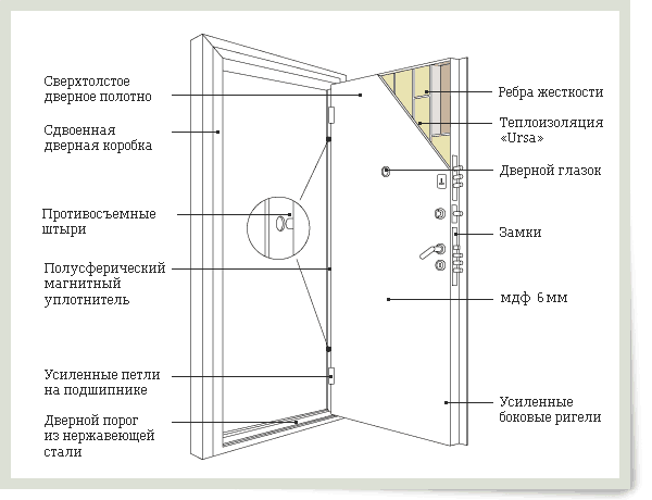 Конструкция стальной двери Кондор